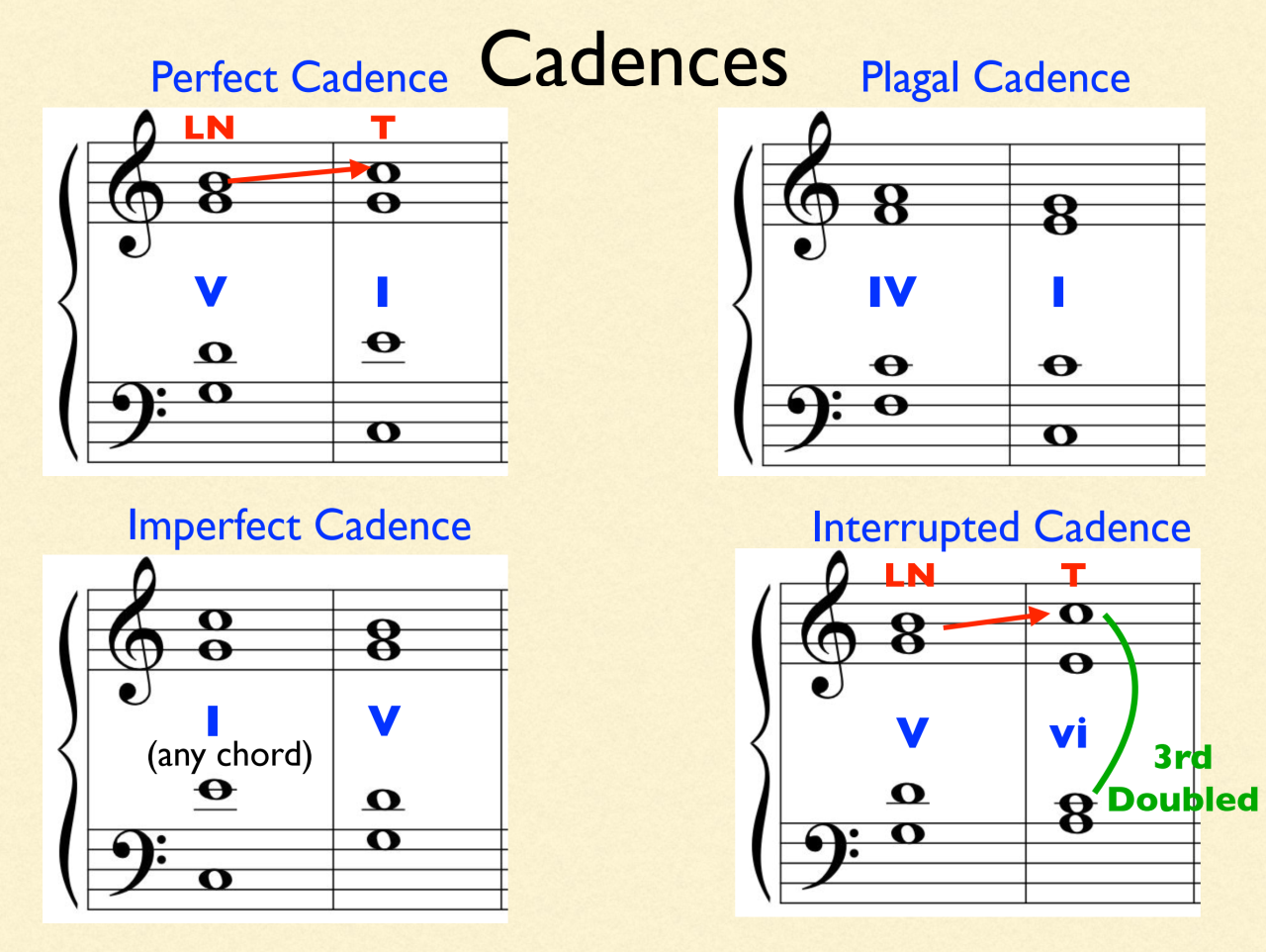 Music theory diagram showing four cadence types: perfect cadence V–I, plagal IV–I, imperfect ending on V, and interrupted V–vi with notation and voice leading arrows